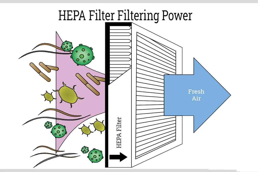 دستگاه‌های تصفیه هوای مجهز به فیلتر HEPA می‌توانند به‌طور مؤثری ذرات معلق و آلاینده‌های موجود در هوا را کاهش دهند.